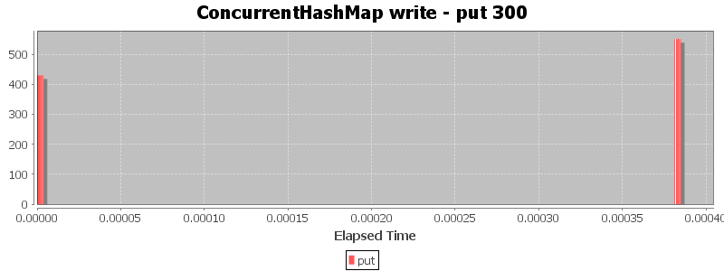 ConcurrentHashMap write - put 300